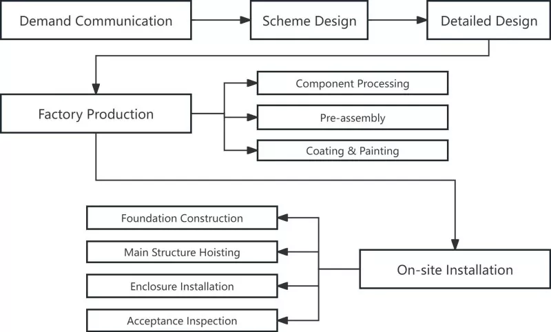 Customization Process